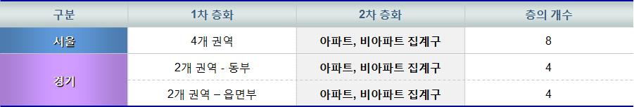 222 전국범죄피해조사 (Ⅳ) 층화기준 - 기준 : 지역 + 동부 / 읍면부 + 주택유형을고려 -