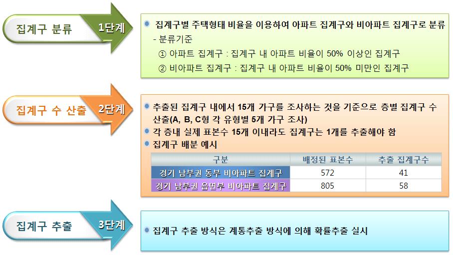 다음의경우추출된집계구교체 20가구미만의집계구가추출되었을경우 재개발,