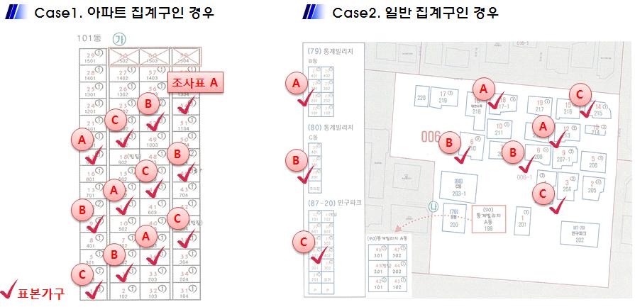 58 전국범죄피해조사 (Ⅳ) 계구조사의경우세부가구정보는제시되지않으며해당집계구의중심지번지의 가장가까운건물에서최초가구를선정하여조사하였다.