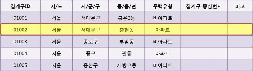 제 3 장연구방법 61 구리스트및조사요도를활용하여사전에조사지역에대한정보를수집하였다.