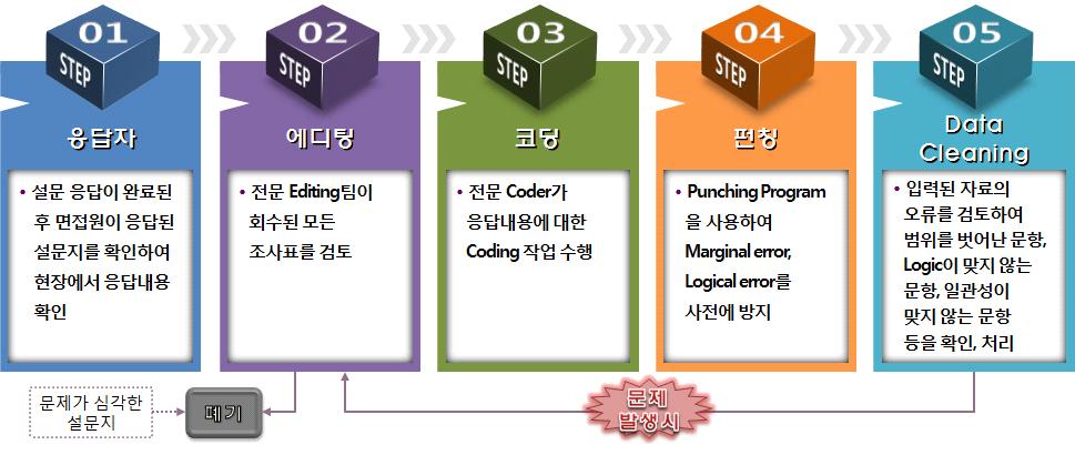 72 전국범죄피해조사 (Ⅳ) [ 그림 3-1-8] 자료처리과정 3. 분석내용및분석방법 가. 조사표개편전 후효과비교조사 1) 비교대상선정 개편전 후효과를비교함에있어서두가지차원에서고민할점이있다. 먼저, 개편전범죄피해조사를개편전에이루어진몇번째조사를기준으로할것이며 개편후범죄피해조사는개편후실시한조사가운데몇번째조사를기준으로할 것이냐의문제이다.