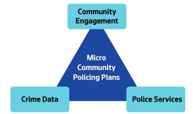 (3) 시애틀 (Seattle) ( 소규모지역사회경찰활동 Micro-Community Policing Plan) 소규모지역사회경찰활동 (MCPP) 은각지역사회의구별되는수요에개별적으로대응하기위하여설계됨 - MCPP는지역주민참여, 범죄통계, 경찰활동을연결하는 3요소접근법을취함으로써범죄인식및치안에관한직접적인피드백이이루어지도록하고있으며,