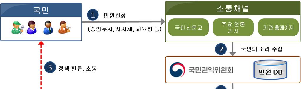 제 2 편 국민소통을통한정책환류강화 그림 2-9 민원정보분석흐름도 1. 민원분석을통한정책활용도제고 가. 주 월간민원동향분석 국민권익위는주간단위및월간단위로민원소통창구인 국민신문고 시스템에제기되는민원과국민행복제안을분석한다.