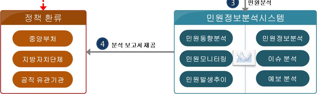 분석결과는매주 ( 월 ) 발간하는 국민의소리주간동향 ( 월간동향 ) 에수록하여민원처리및주요정책집행시참고하도록중앙행정기관을포함하여 300여개공공기관에제공하고있다.