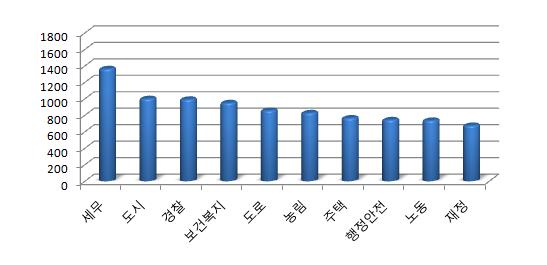 제 3 편 현장중심의국민고충및사회갈등해결 그림 3-2 2016 년처리 10 대분야 표 3-6 2016년고충민원분야별처리현황 순위 분야 건수 비율 순위 분야 건수 비율 1 세무 1,364 6.47% 14 환경 447 2.12% 2 도시 1,001 4.75% 15 건축 443 2.10% 3 경찰 993 4.71% 16 보훈 319 1.