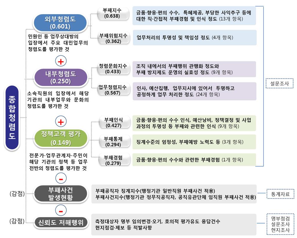 각급기관의자율적청렴실천노력견인 제 3 장 청렴도를평가하는 2 내부청렴도, 전문가, 업무관계자, 지역민등정책고객이해당공공기관의정책결정과정및업무전반의청렴도를평가하는 3 정책고객평가, 실제발생한부패사건을점수화한 4 부패사건발생현황 으로구분되며, 외부청렴도, 내부청렴도, 정책고객평가, 부패사건발생현황을종합하여종합청렴도를산출하도록설계되어있다.