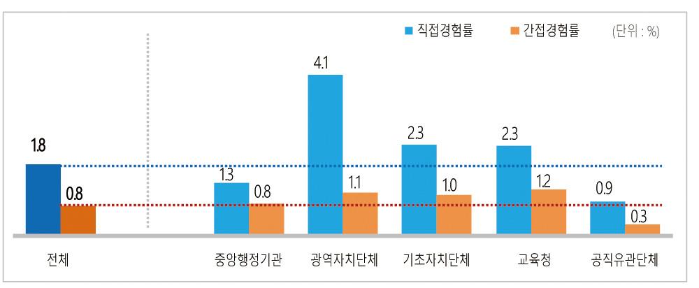 각급기관의자율적청렴실천노력견인 제 3 장 지난 1년간민원인의금품 향응 편의제공전체경험률 8) 은평균 1.8% 로 15년(1.7%) 대비소폭상승하였다. 기관유형별로는광역자치단체의직접경험률 (4.1%) 이가장높고, 공직유관단체 (0.9%) 가가장낮았다. 연간제공규모는금품은 6~14만원의비율 (21.6%) 이가장높았고, 향응의경우 6~14만원의비율 (33.