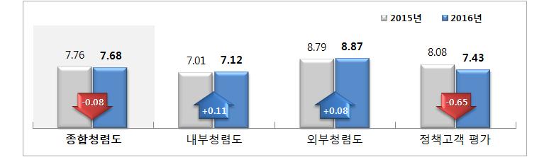 제 4 편 청렴생태계조성을통한신뢰사회구현 그림 4-10 지방의회종합청렴도점수 전체광역의회기초의회 ( 단위 : 점 ) 6.01 5.97 6.03 6.41 6.46 6.39 6.16 6.20 6.14 5.54 5.29 5.