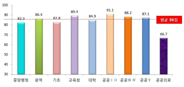 한편, 기관유형별 1위로는행정자치부, 경찰청, 방송통신위원회 ( 각중앙행정기관 ), 부산광역시 ( 광역자치단체 ), 서울특별시강남구 ( 기초자치단체 ), 부산광역시교육청 ( 시 도교육청 ), 경상대학교 ( 국공립대학 ), 국립암센터 (