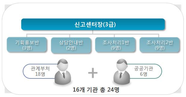 제 4 편 청렴생태계조성을통한신뢰사회구현 추진경과 13.8.14. 제 1 차부정수급척결 T/F 회의 ( 부정수급통합핫라인구축논의 ) 13.9.3. 제 2 차부정수급척결 T/F 회의 ( 국민권익위에핫라인구축결정 ) 13.10.15. 정부합동복지부정신고센터 출범 14.5.30. 국무총리훈령 ( 정부합동복지부정신고센터의설치및운영에관한규정 ) 제정 14.11.7.