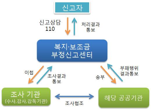 제 4 편 청렴생태계조성을통한신뢰사회구현 다.