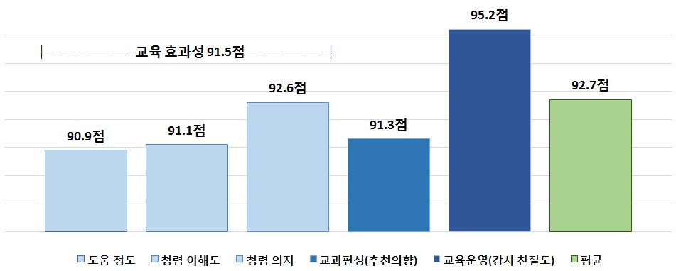 제 4 편 청렴생태계조성을통한신뢰사회구현 차시주제교육내용교수방법 1 차시청렴의가치이해 2 차시세상을바꾸는관심 표 4-58 초 중등학생대상찾아가는청렴교육프로그램 ㅇ청렴의개념이해 - 청렴의대표적인인물과이유찾기ㅇ청렴도진단 - 청렴수준자가진단및결과확인ㅇ선택의이유 - 청렴의가치에대해생각해보기ㅇ청렴빙고 - 청렴과관련된키워드이해ㅇ관심과배려 -