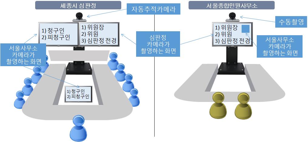 행정심판제도운영 제 1 장 2016년에는부산광역시및광주광역시에설치되어있는영상회의시스템과세종청사심판정의화상심리시스템을추가적으로연계하여청구인또는피청구인이광역시 도영상회의실에출석하여세종청사에서진행되는위원회의구술심리에참여할수있도록화상구술심리시스템을구축하였고, 서울 2회, 부산 1회, 광주 2회총 5회를실시하였고, 2017년도에는이를확대해나갈계획이다.