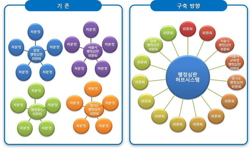 제 5 편 쉽고효과적인행정심판운영 이에따라행정심판제도를총괄하고있는국민권익위에서는인터넷을이용할수있는국민이라면언제, 어디서나소관기관에상관없이행정심판을간편하고자유롭게청구할수있도록하고, 행정기관의심판관련업무효율성을향상할수있는온라인행정심판허브시스템을구축하여온라인환경을갖추지못한심판기관들에보급할계획을세우고 2013년에 1단계구축사업에착수하여 2016년