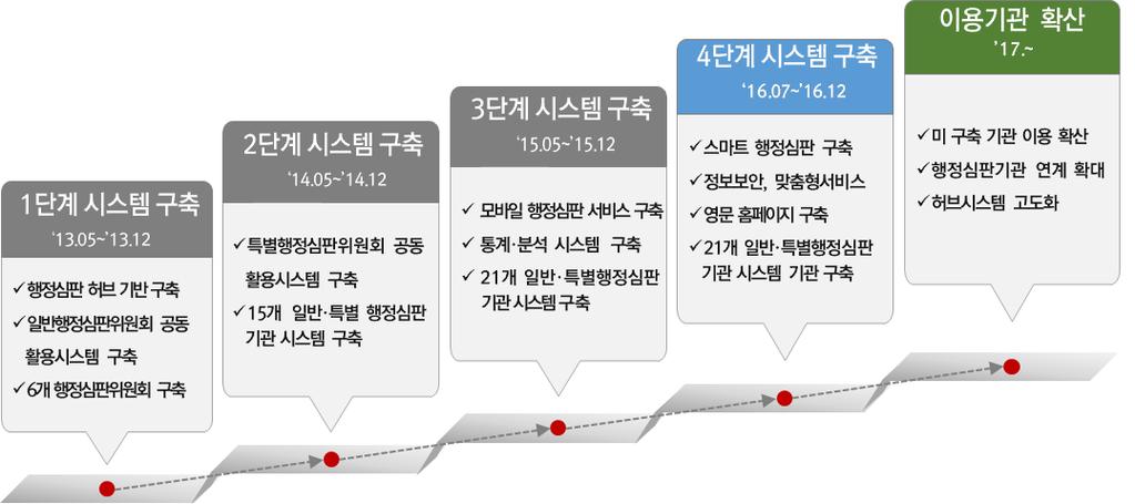 제 5 편 쉽고효과적인행정심판운영 이에따라구축사업이종료된 2017년이후에도특별행정심판기관에대한수요조사등을통해행정심판허브시스템보급을지속적으로추진해나가고,