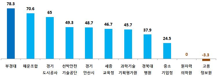 제 6 편 국민불편과부패유발원인의근원적시정을위한제도개선 그림 6-1 컨설팅실시기관전년대비이행실적증감률현황 ( 단위 : %) 국회제안 법률개정이필요한고충해소제도개선권고사항중미이행과제를국회에제안 13년 ~ 14년에권고한과제중국민생활과밀착된과제 5건을선정하여국토교통위등소관상임위 4곳에제안 표 6-4 국회제안과제현황