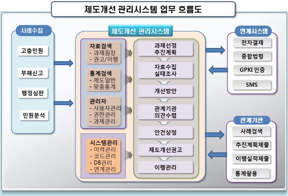 제도개선개관 제 1 장 제도개선관리시스템구축 과제발굴 실태조사 관계기관등의견조회 권고 사후관리등의업무를연계 지원하는관리시스템구축