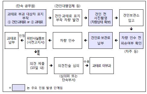 서민경제와삶의만족도향상을위한고충해소제도개선사례 제 2 장 없어쓰레기무단투기장소로변질되어악취, 화재발생위험, 파손, 훼손, 색상이변질된의류수거함을장기간방치및광고난무등으로주택가생활환경을훼손하여국민생활에불편을겪어왔다.