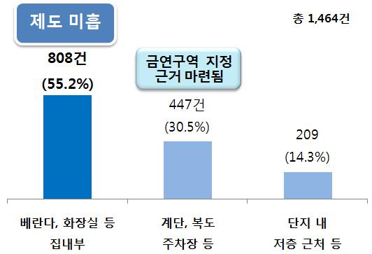 서민경제와삶의만족도향상을위한고충해소제도개선사례 제 2 장 그림 6-5 민원분석결과및국민생각함의견주요내용 공동주택흡연장소현황민원분석 국민생각함국민의견주요내용 국민권익위는민원분석결과및국민생각함의견등을고려, 층간소음방지제도를참조하여,