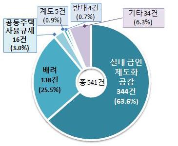 국토교통부는국민권익위의제도개선권고대로 17.12. 까지 공동주택관리법 을개정하기로했다. 13.