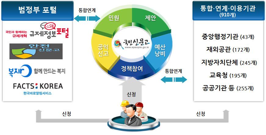 제 2 편 국민소통을통한정책환류강화 그림 2-2 국민신문고시스템통합 연계현황 다. 세계에서인정받는국민신문고 국민신문고의국민소통과참여기능은세계적으로인정받고있다.