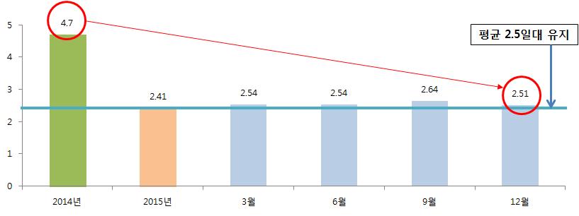 제 2 편 국민소통을통한정책환류강화 준수사항을전면개편하여각급행정기관에전파함으로써민원처리담당자의업무편리성제고는물론각급기관민원처리의기본방향을제시하였다.