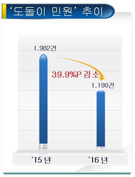 50,666건을조정하여평균접수기간을 4.75일에서 2.51일로단축, 신속한민원접수 처리기반을마련하였다.