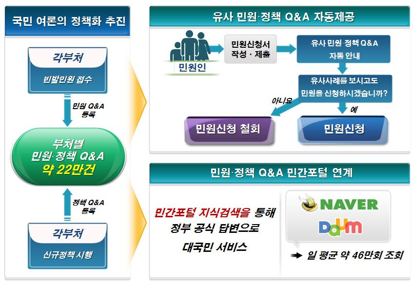 제 2 편 국민소통을통한정책환류강화 다. 민원 정책 Q&A 제공으로민원사전예방 국민권익위는국민신문고민원 정책 Q&A를통해중복민원관리및대국민소통을강화하였다. 그동안민원처리사례나주요정책등에대한정보를체계적으로관리 제공할수있는시스템의부재로동일 유사민원, 질의성민원등이반복제기되었다.