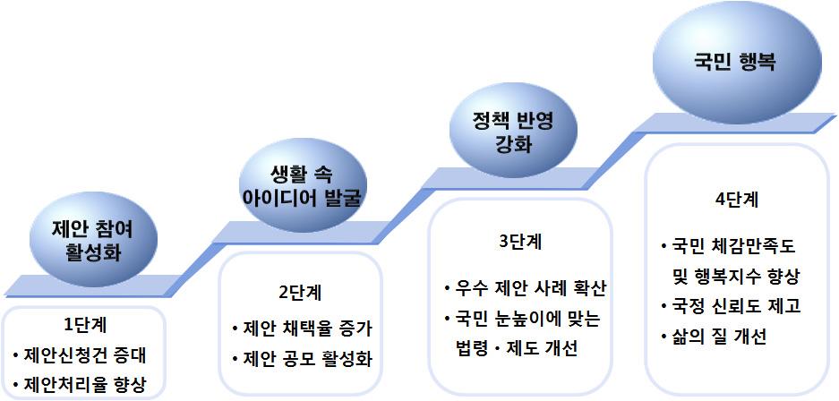 국민중심의소통시스템운영 제 1 장 연계하여접근성을강화하였다. 아울러국민신문고민원신청시신청하고자하는민원내용과유사한 Q&A를자동으로보여주어, 민원인이처리결과를예측할수있도록하였다. 제 2 절온라인민 관협치기반마련 1.