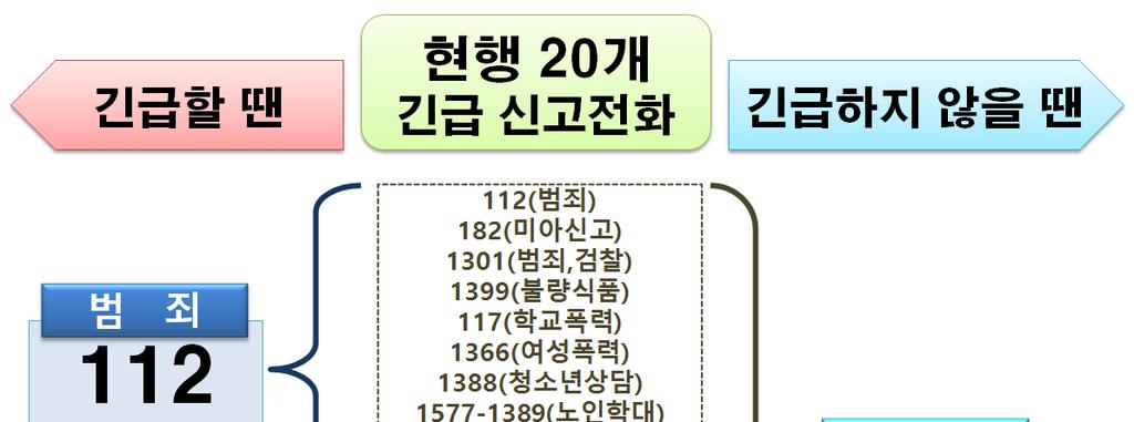 제 2 편 국민소통을통한정책환류강화 그림 2-7 119 112 110 통합 연계체계 청탁금지법전담상담팀을설치하여 7명의전문상담인력이법적용대상확인및개선의견을수렴하는등국민편익성제고를위한업무를수행하기시작했다.