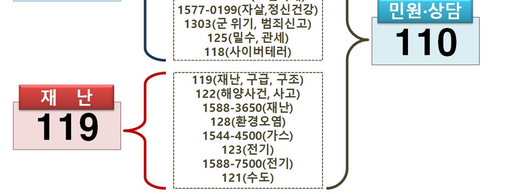 또한 응대율 은 96.4%, 서비스레벨 87.4%, 연평균 고객만족도 91.3% 등의운영성과를나타내고있으며, 상담대응방안을마련하고상담사교육등을통한상담품질강화를위해지속적으로노력하고있다. 2. 민원상담접수 처리현황 가.