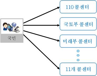 제 2 편 국민소통을통한정책환류강화 다. 110 대표번호연계사업 정부콜센터효율적운영방안 결정 ( 14.3.