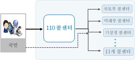 기존에연계 통합된해양수산부, 농림축산식품부등 7개부처콜센터의해당업무 63,599건을상담하였고, 기관별로는해양수산부 9,861건, 농식품부 22,892건, 교육부 10,402건, 국토부 11,198건,