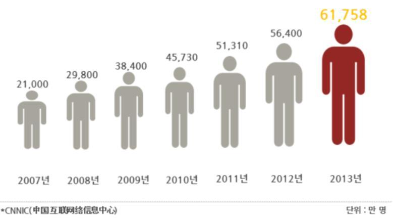 3 억명 위챗가입자 : 6 억명