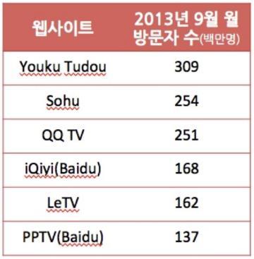 억명이상이온라인동영상콘텐츠를이용할것