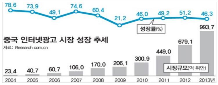 억위안 2014 년예측시장규모 : 1300 억위안 *