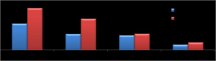 그림 1. OECD 와한국고용현황비교 출처 : OECD Employment Outlook 2012( 12.7) 저출산과고령화문제역시미래의위험요인일뿐만아니라고용시장에상당한부정적영향을미치고있다. 한국노동연구원 1 에따르면, 생산가능인구의감소는경제성장잠재력을하락시킴과동시에사회복지부담을높여생활수준을낮추며재정건전성을위협하게된다고하였다.