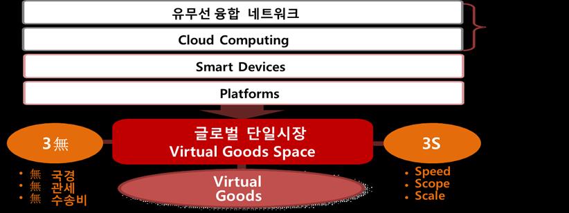 이루어지고있다. 미국상무부 4 에따르면, 미국백화점매출액은최근 5 년간 15% 감소하였다고발표했다. 또한, 스마트혁명은제조업, 에너지등에서도많은변화를촉발시키고있다. 이코노미스트는네트워크와 3D 프린팅의결합으로제조업디지털화에따른제조업생산방식의변화를언급하였다.