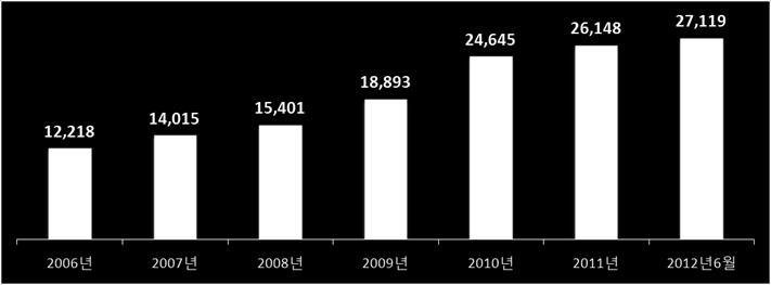 벤처기업수는 2 만 7 천여개 ( 12) 에서, 스마트폰출시 ( 08) 이후 1 만개가증가하였고, 1 인창조기업역시 20.3 만개 (`09) 에서 26.2 만개 (`11) 로증가하였다. 그림 6.