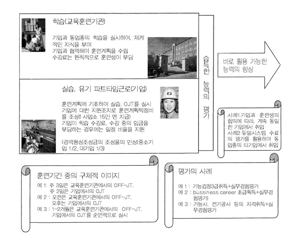 78 고졸 이하 청년층 실업 실태파악 및 정책과제 [그림 Ⅴ-5] 일본의 듀얼 시스템의 기본 유형 자료 : 일본 후생노동성, 듀얼 시스템, 2006.