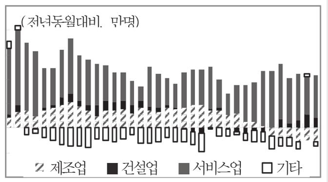 산업별취업자증감 ( 단위 : 만명 ) 1 8 6 구분 214 215 216 제조업 14.6 15.6 -.5 건설업 4.2 2.7 2.2 서비스업 42.6 25. 33.9 보건 복지 13.9 7.7 8.2 도소매 13.2 -.8-5.4 음식숙박 12.7 8.2 9.8 금융보험 -2.6-4.8.7 농림 어업 -6.8-1.7-5.