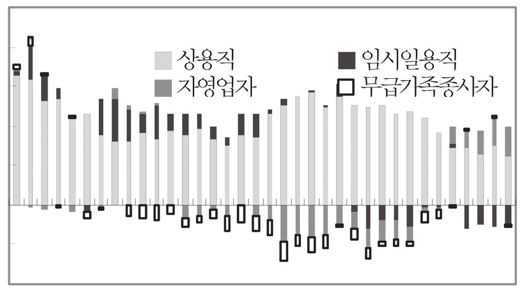 자영업자의경우 215 년과반대로고용원이있는자영업자는감소했고, 고용원이없는자영업자는증가하는모습을보였다. 종사자지위별취업자증감 ( 단위 : 만명 ) 1 8 6 구분 214 215 216 임금근로자 54.8 48.7 31.7 상용직 44.3 43.2 38.6 임시직 14. 5.4 1.8 일용직 -3.5.1-8.8 비임금근로자 -1.5-15.1-1.8 자영업자.