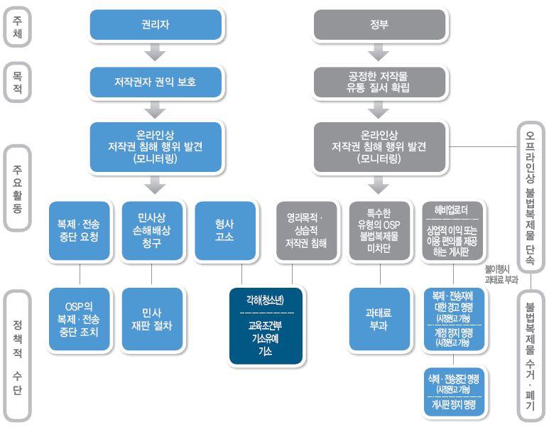 제 1 장저작권보호체계및성과 그림 Ⅰ-1 우리나라저작권보호체계 공공 1 저작권보호환경 2 2016 년불법복제물유통실태조사 출처 : 한국저작권위원회 2000년 1월에 10차로개정된법률에서는인터넷을전송로로저작물전송이이뤄지는경우를대비하여저작자의지식재산권에전송권을신설했다.