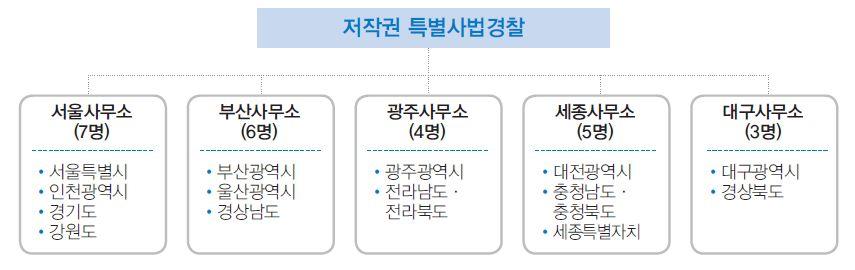 2017 저작권보호연차보고서 한국저작권보호원의업무는크게저작권보호를위한정책지원, 사법경찰을통한수사및단속사무, 심의위원회운영등으로나뉠수있다. 우선정책지원의부문에서는저작권보호를위한시책수립지원및집행, 저작권침해실태조사및통계작성, 저작권보호기술의연구및개발등이있다.