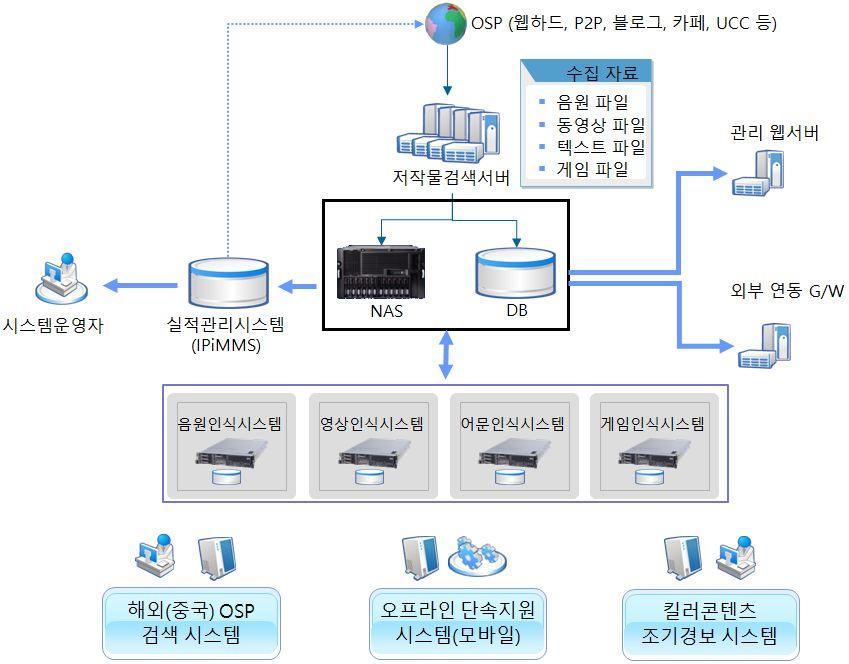 제 1 장저작권보호체계및성과 나. 저작권보호를위한예방활동 1) 불법복제물추적관리시스템 (ICO) 불법복제물추적관리시스템 (Illegal Content Obstruction rogram, 이하 ICO) 은자동검색및특징점인식기술기반으로온라인상에서불법복제물을 24시간자동으로모니터링하고, 즉시삭제조치될수있도록저작권보호업무를지원하는종합시스템이다.