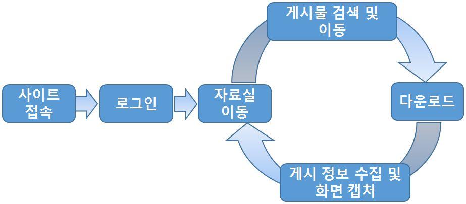 2017 저작권보호연차보고서 그림 Ⅰ-10 ICO 검색프로세스 ICO의인식시스템은특징점기반의인식기술로써, 음원 (udio), 영상 (Video) 으로부터고유정보 ( 특징점, DN) 를추출하고, 데이터베이스 (DB)