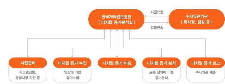 2017 저작권보호연차보고서 2) 디지털저작권침해과학수사지원디지털저작권침해과학수사란저작권법에의해보호되는디지털저작물을저작권자의승인없이불법적으로유통또는도용하여수익을창출하는기업또는개인의디지털저장장치를대상으로해당데이터가디지털증거로서의법적증거력을가질수있도록논리적으로표준화된절차와방법에따라수집, 보관, 분석및보고하는일련의과정이다.