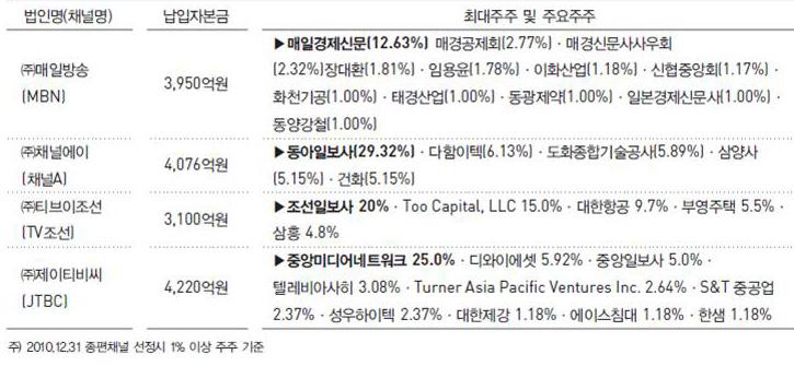 스마트미디어시대신문산업과미디어정책의방향 20.6% 로지상파TV와인터넷다음으로많다. 광고시장을기준으로봤을때가장많은비중을차지하는플랫폼은지상파TV로약 32.3% 에달한다. 케이블광고시장의규모는 12.9% 로지상파TV(32.3%), 신문 (27.3%) 과인터넷 (15.6%) 보다도작다.