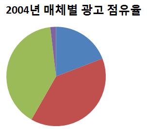 스마트미디어시대신문산업과미디어정책의방향 [ 그림 20] 2004 년, 2009