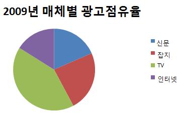 정부의언론지원금 자료 : World Press Trend(2009)